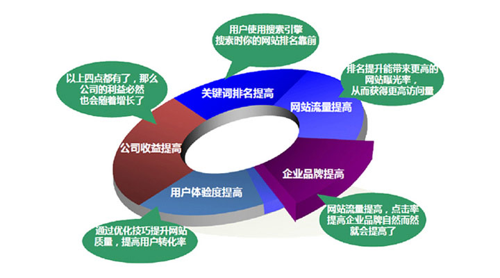 关键词排名优化